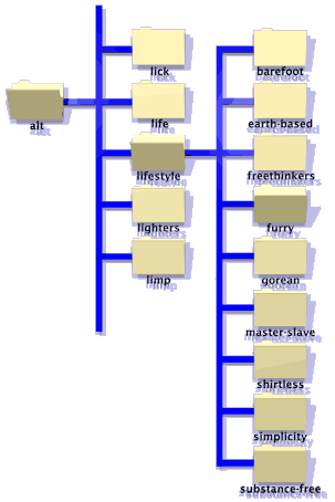News group hierarchy
